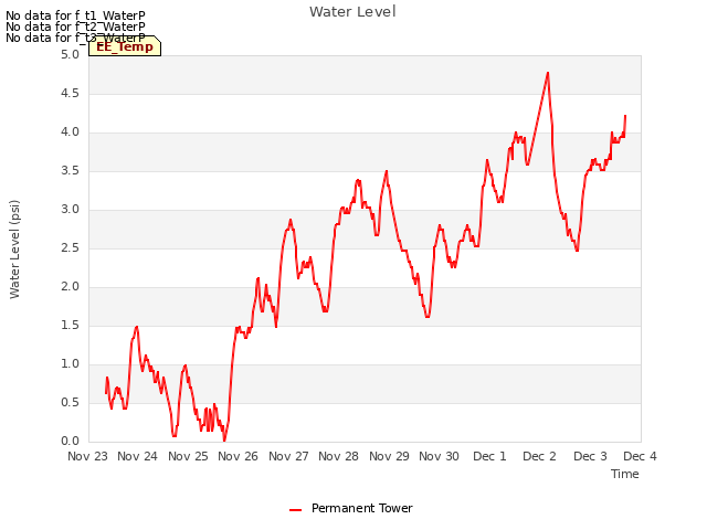 plot of Water Level