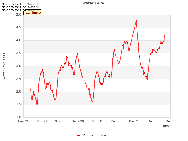 plot of Water Level