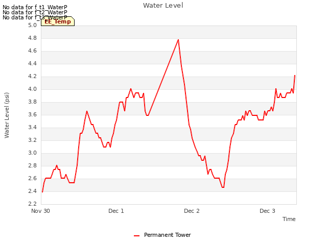 plot of Water Level