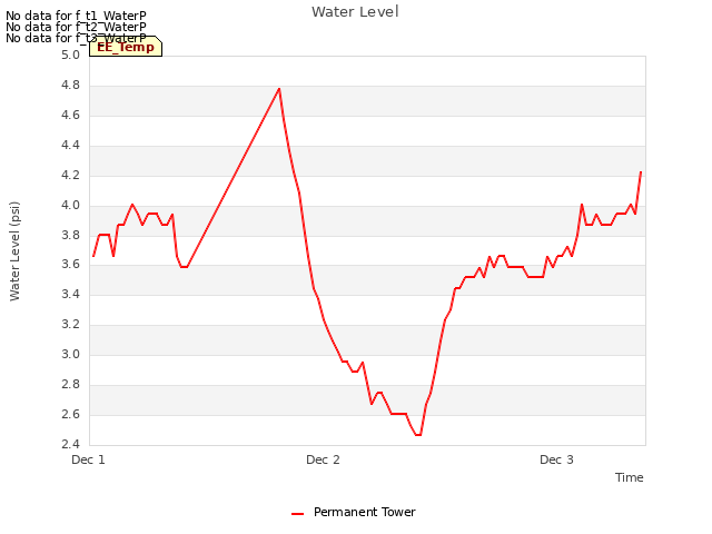 plot of Water Level