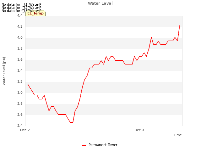 plot of Water Level