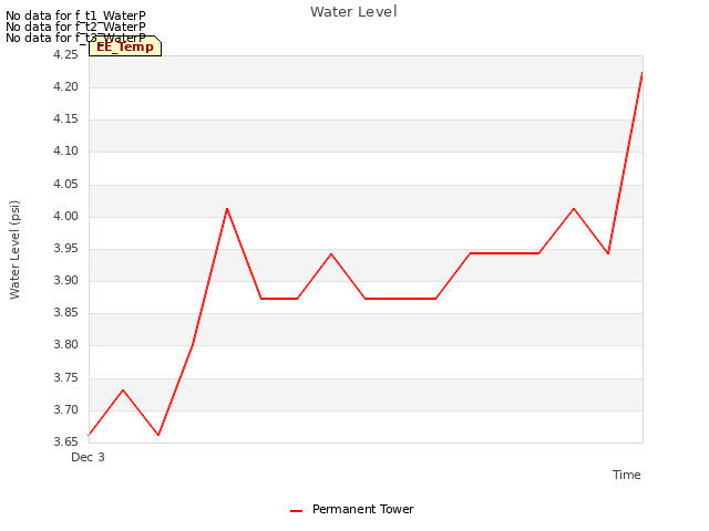 plot of Water Level