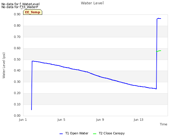 Explore the graph:Water Level in a new window