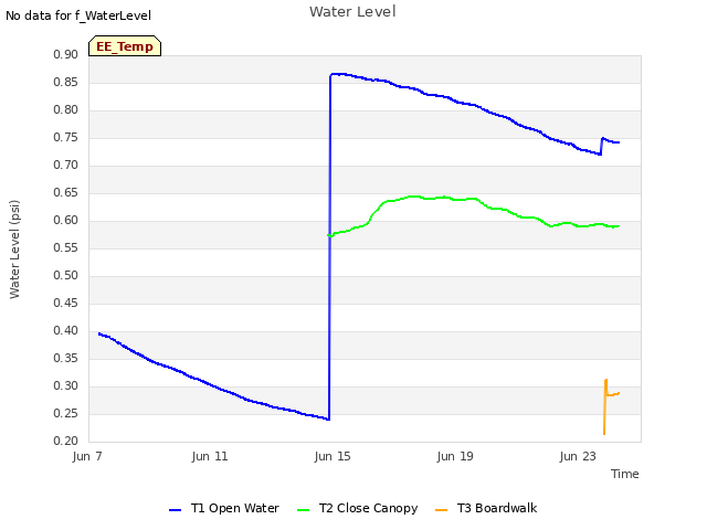 Explore the graph:Water Level in a new window