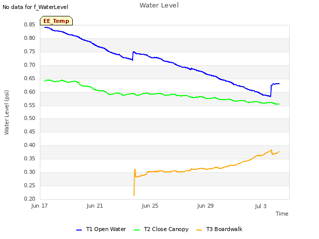 Explore the graph:Water Level in a new window