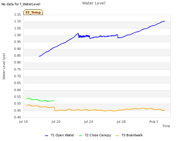 Explore the graph:Water Level in a new window