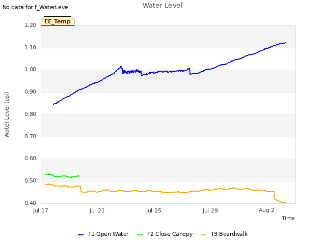 Explore the graph:Water Level in a new window