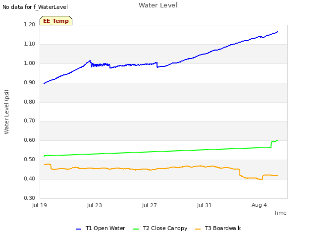 Explore the graph:Water Level in a new window