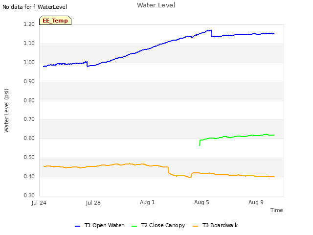 Explore the graph:Water Level in a new window