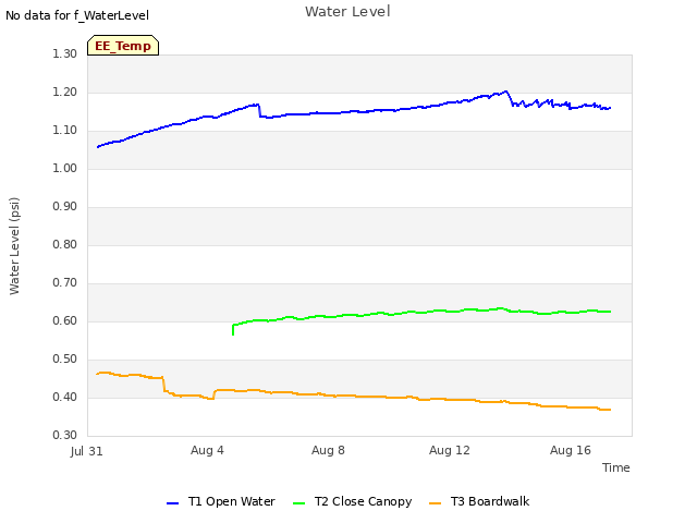 Explore the graph:Water Level in a new window