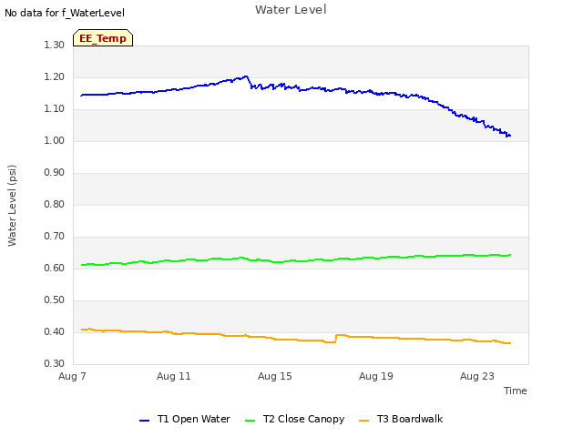 Explore the graph:Water Level in a new window