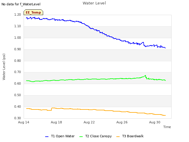 Explore the graph:Water Level in a new window