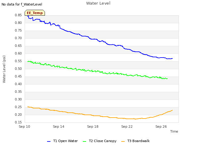 Explore the graph:Water Level in a new window