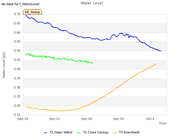 Explore the graph:Water Level in a new window