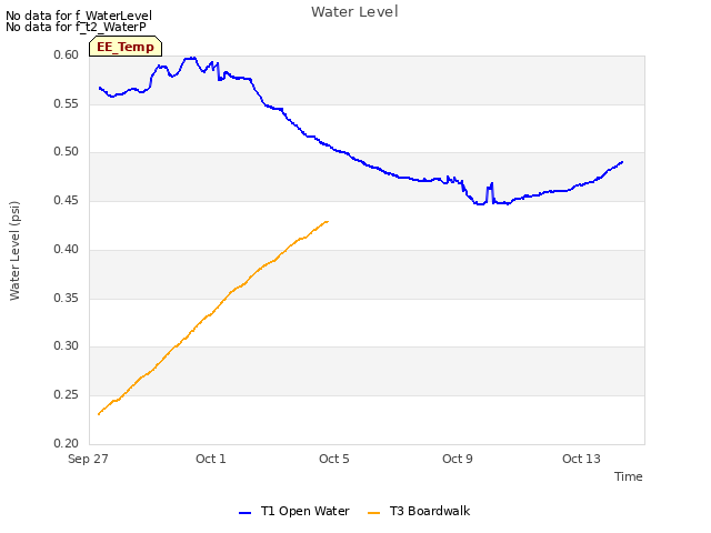 Explore the graph:Water Level in a new window