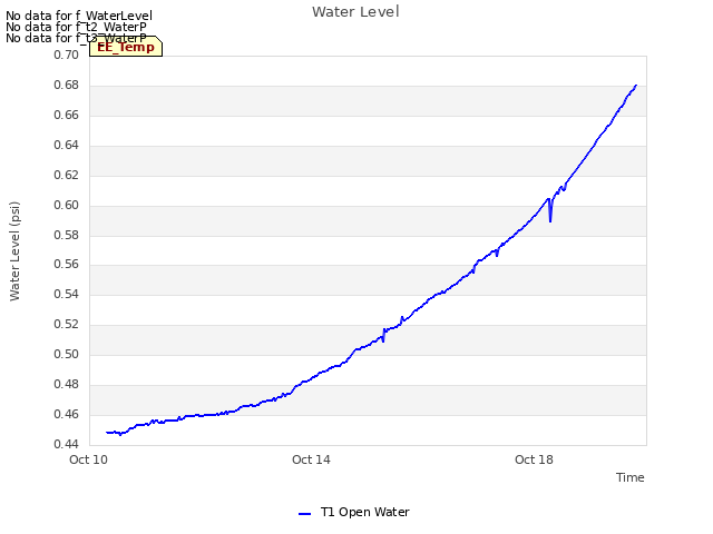 Explore the graph:Water Level in a new window