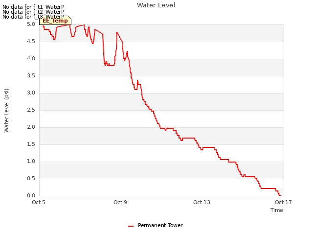 Explore the graph:Water Level in a new window