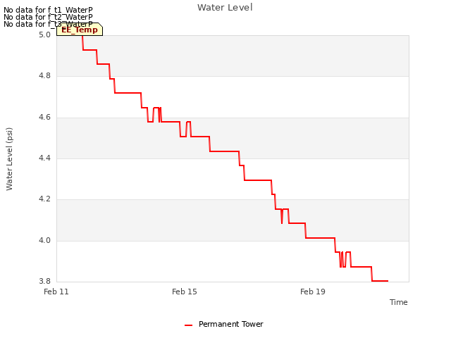 Explore the graph:Water Level in a new window