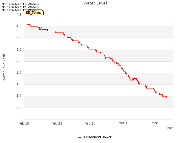 Explore the graph:Water Level in a new window