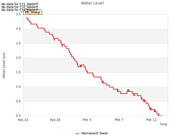 Explore the graph:Water Level in a new window