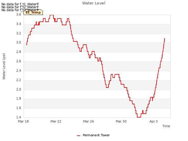 Explore the graph:Water Level in a new window