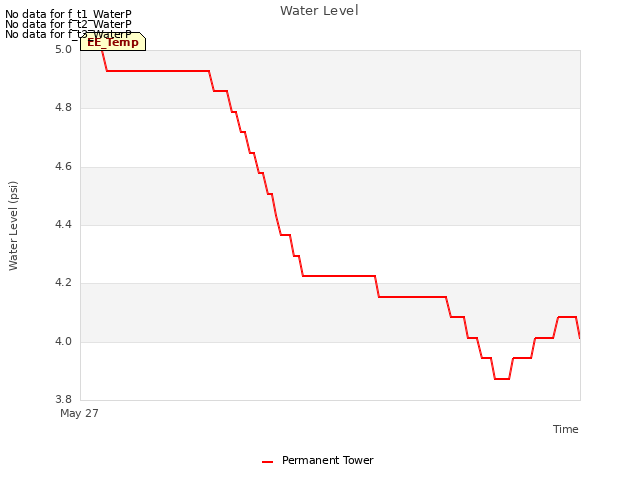 Explore the graph:Water Level in a new window