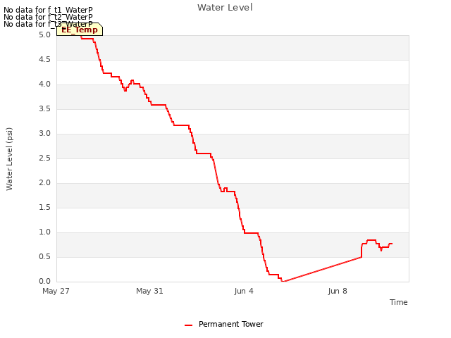 Explore the graph:Water Level in a new window