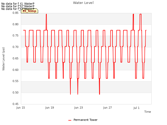 Explore the graph:Water Level in a new window