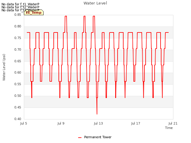 Explore the graph:Water Level in a new window