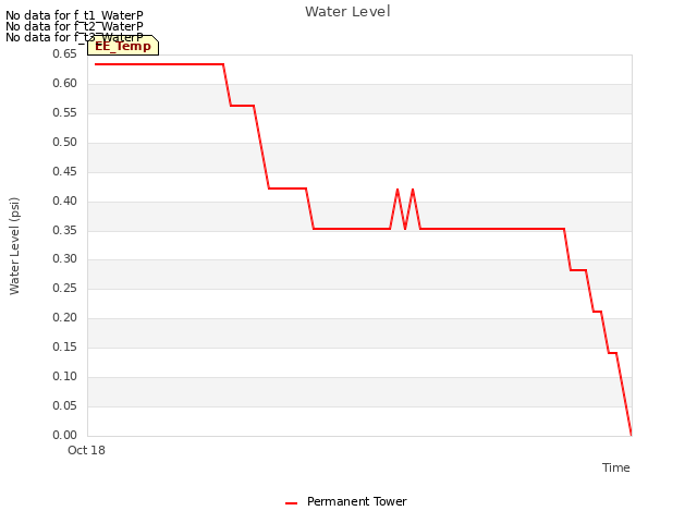 Explore the graph:Water Level in a new window