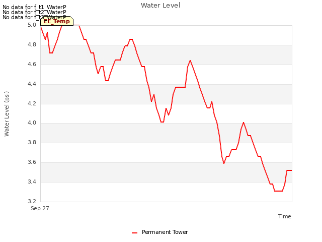 Explore the graph:Water Level in a new window