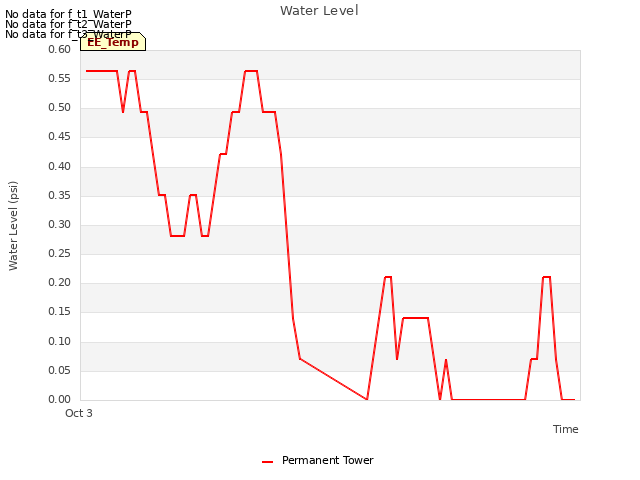 Explore the graph:Water Level in a new window