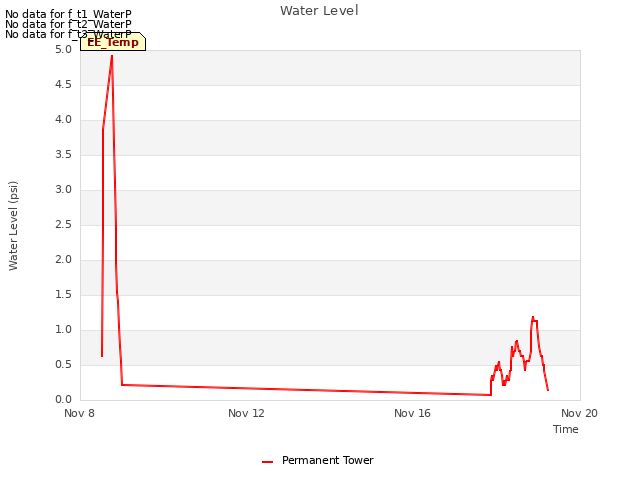 Explore the graph:Water Level in a new window