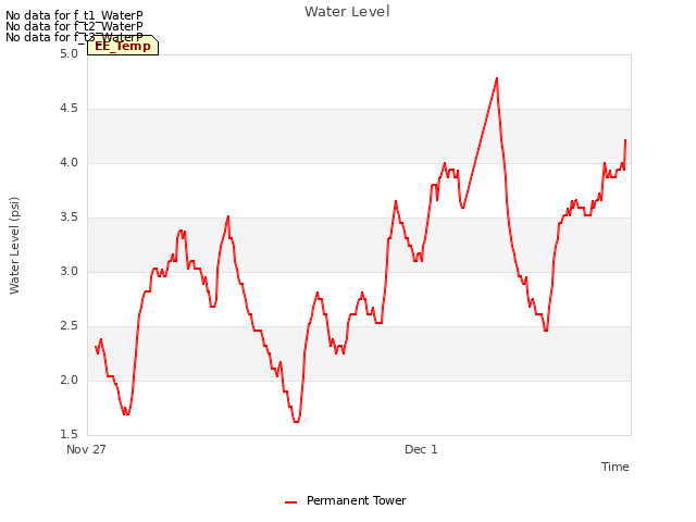 Explore the graph:Water Level in a new window