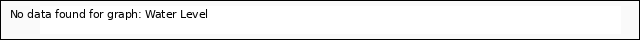 Explore the graph:Water Level in a new window