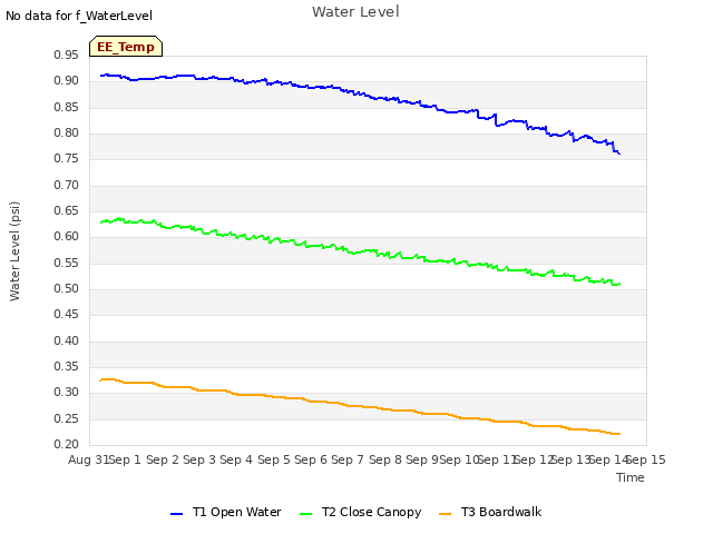 plot of Water Level