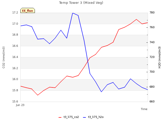 plot of Temp Tower 3 (Mixed Veg)