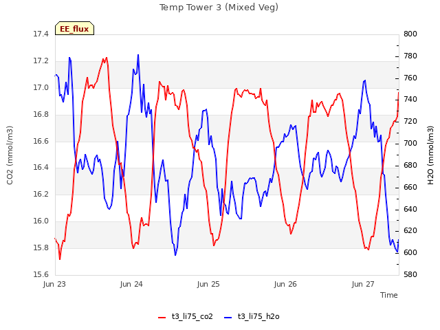 plot of Temp Tower 3 (Mixed Veg)