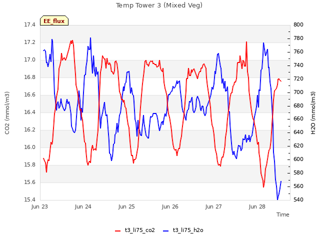 plot of Temp Tower 3 (Mixed Veg)