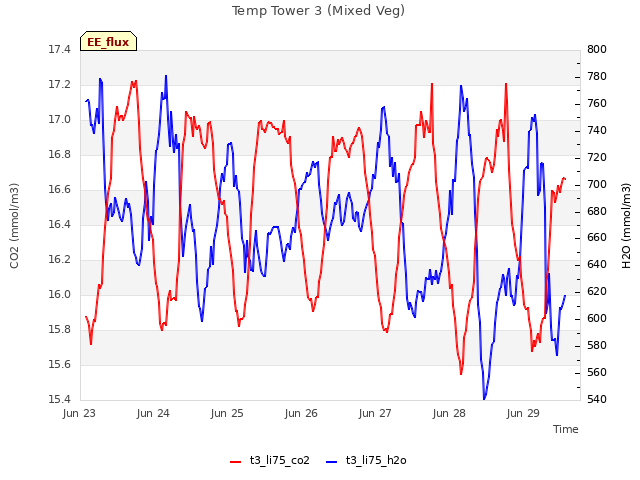 plot of Temp Tower 3 (Mixed Veg)