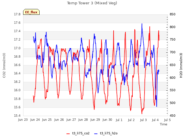 plot of Temp Tower 3 (Mixed Veg)