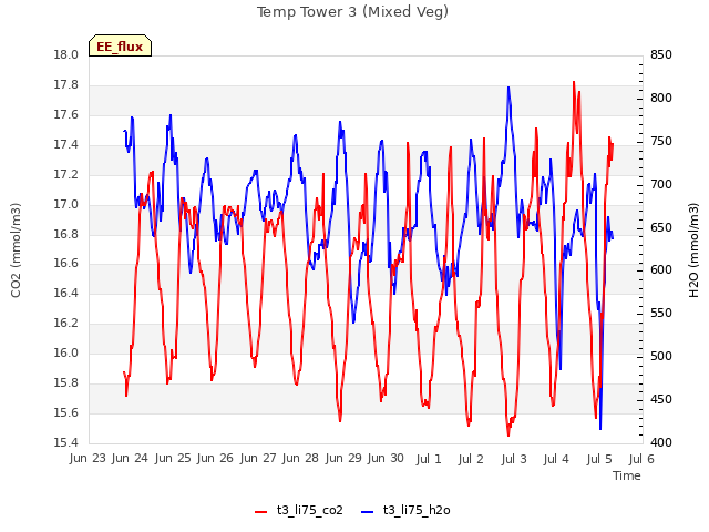 plot of Temp Tower 3 (Mixed Veg)