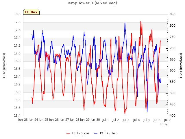 plot of Temp Tower 3 (Mixed Veg)