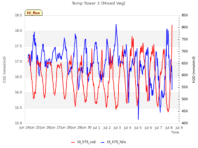 plot of Temp Tower 3 (Mixed Veg)