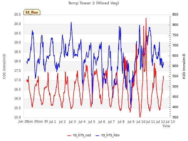 plot of Temp Tower 3 (Mixed Veg)