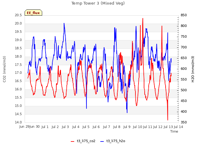 plot of Temp Tower 3 (Mixed Veg)