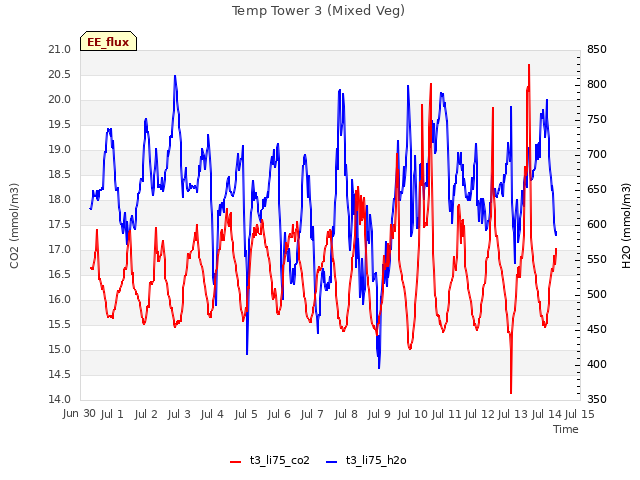 plot of Temp Tower 3 (Mixed Veg)