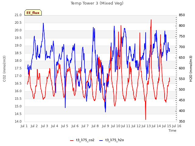 plot of Temp Tower 3 (Mixed Veg)