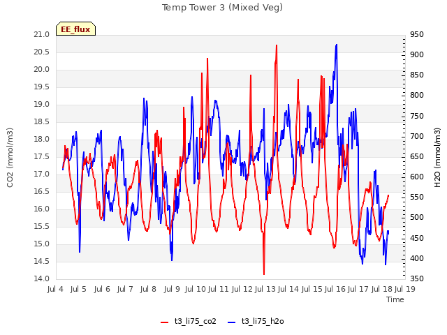 plot of Temp Tower 3 (Mixed Veg)