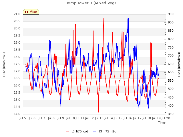 plot of Temp Tower 3 (Mixed Veg)